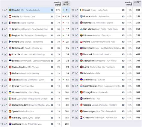 odds eurovision